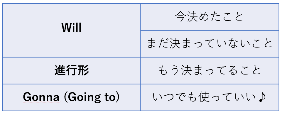Gonnaの意味と使い方 Willや進行形との違いを解説します Okomori英会話