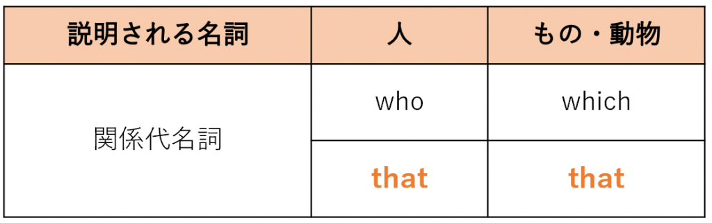 英会話で使える 関係代名詞 Thatの使い方を徹底解説します Okomori英会話